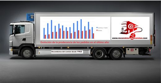 Die Ersatzteile für Lastwagen von Recambiosdelcamion.com werden mehr von einem Computer bestellt