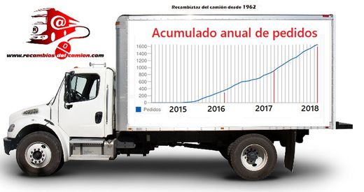 Recambiosdelcamion.com steigt in Ersatzteilen, Ersatzteilen und Zubehör für LKW online